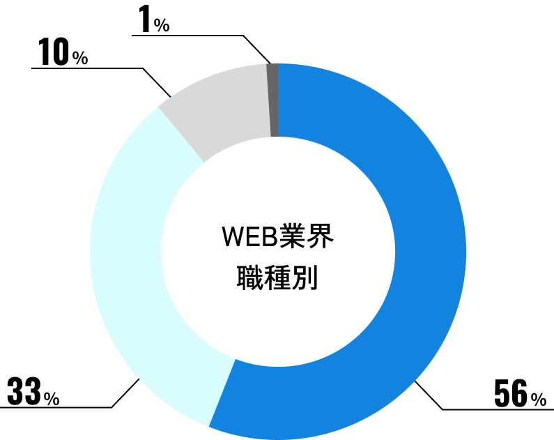 円グラフ